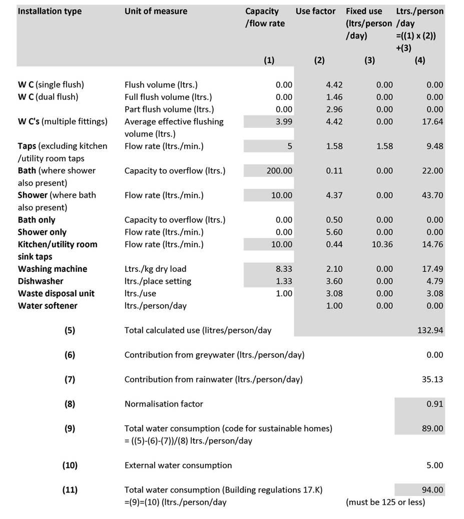 water use table domestic dwellings sustainable homes